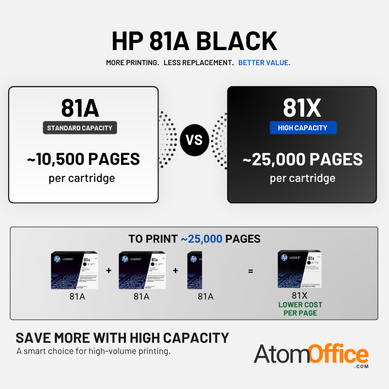 HP_81A_vs_81X_Yield_Comparison_92608287-817f-4972-b276-4d94c6f30104.png